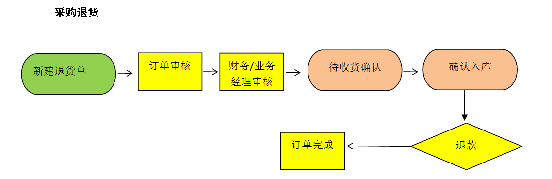 采购退货 当客户需要退回货物给供应商,联系开单员或者业务员,开单